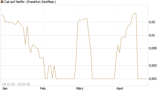Call auf Netflix [BNP Paribas Emissions- und Handelsges.] Chart