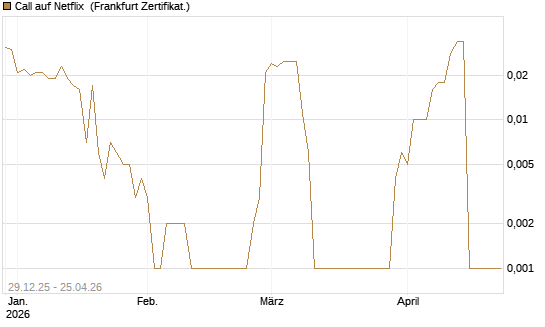 Call auf Netflix [BNP Paribas Emissions- und Handelsges.] Chart