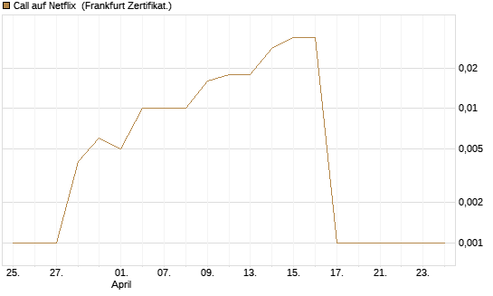 Call auf Netflix [BNP Paribas Emissions- und Handelsges.] Chart