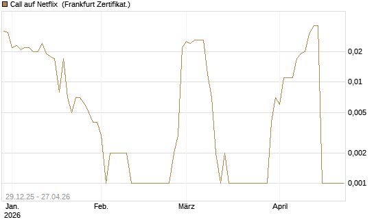 Call auf Netflix [BNP Paribas Emissions- und Handelsges.] Chart