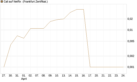 Call auf Netflix [BNP Paribas Emissions- und Handelsges.] Chart