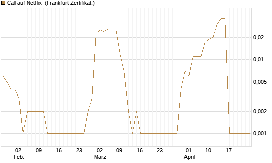 Call auf Netflix [BNP Paribas Emissions- und Handelsges.] Chart