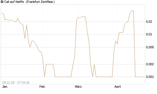 Call auf Netflix [BNP Paribas Emissions- und Handelsges.] Chart
