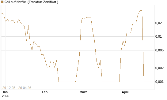 Call auf Netflix [BNP Paribas Emissions- und Handelsges.] Chart