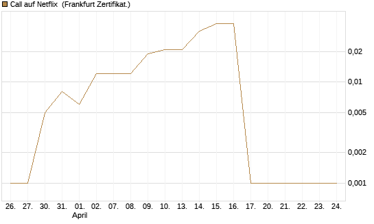 Call auf Netflix [BNP Paribas Emissions- und Handelsges.] Chart