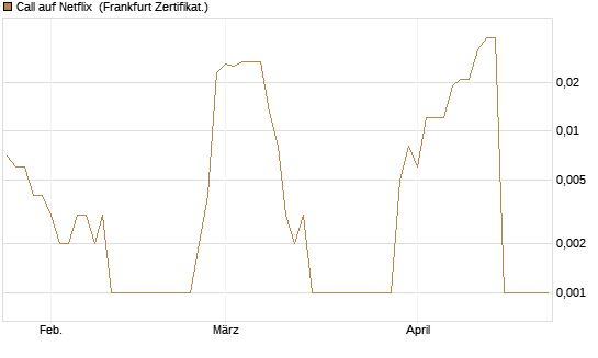 Call auf Netflix [BNP Paribas Emissions- und Handelsges.] Chart