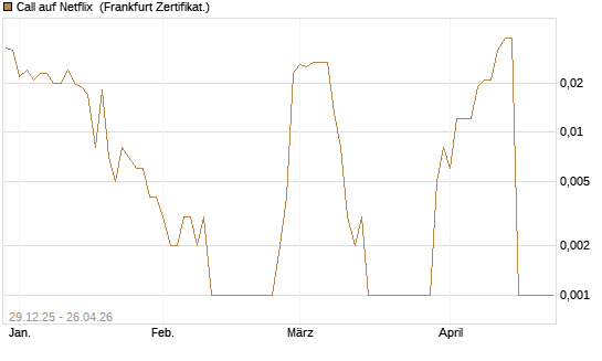 Call auf Netflix [BNP Paribas Emissions- und Handelsges.] Chart