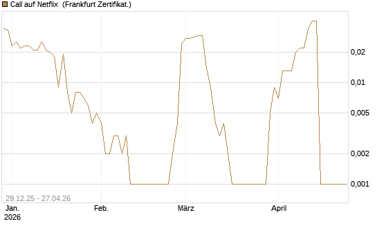 Call auf Netflix [BNP Paribas Emissions- und Handelsges.] Chart