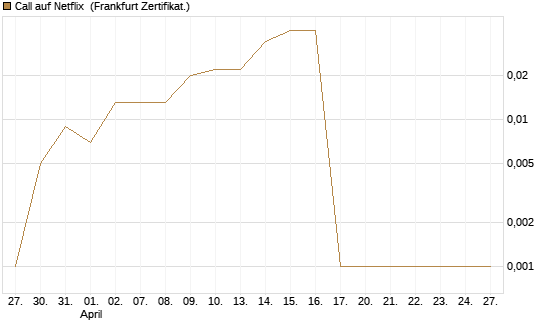 Call auf Netflix [BNP Paribas Emissions- und Handelsges.] Chart