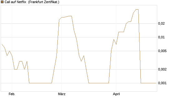 Call auf Netflix [BNP Paribas Emissions- und Handelsges.] Chart
