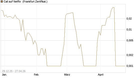 Call auf Netflix [BNP Paribas Emissions- und Handelsges.] Chart