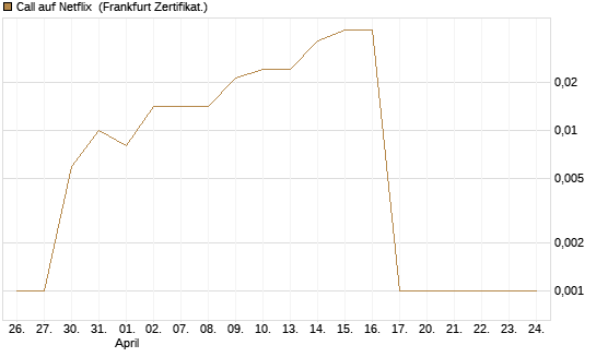 Call auf Netflix [BNP Paribas Emissions- und Handelsges.] Chart
