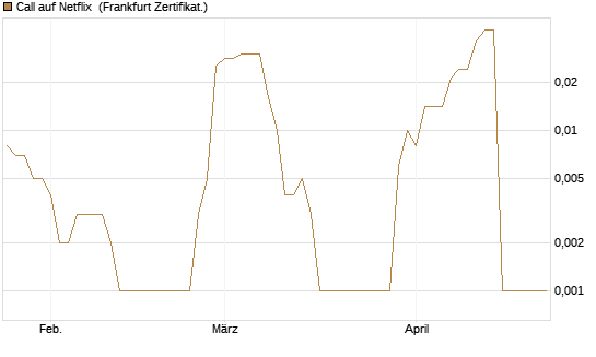 Call auf Netflix [BNP Paribas Emissions- und Handelsges.] Chart