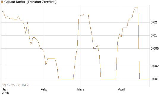 Call auf Netflix [BNP Paribas Emissions- und Handelsges.] Chart