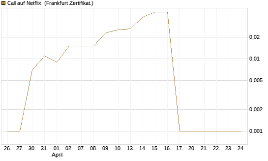Call auf Netflix [BNP Paribas Emissions- und Handelsges.] Chart