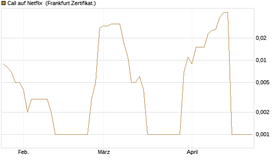 Call auf Netflix [BNP Paribas Emissions- und Handelsges.] Chart