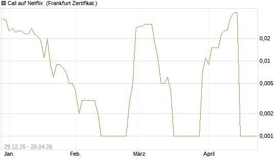 Call auf Netflix [BNP Paribas Emissions- und Handelsges.] Chart