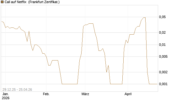 Call auf Netflix [BNP Paribas Emissions- und Handelsges.] Chart