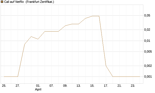 Call auf Netflix [BNP Paribas Emissions- und Handelsges.] Chart