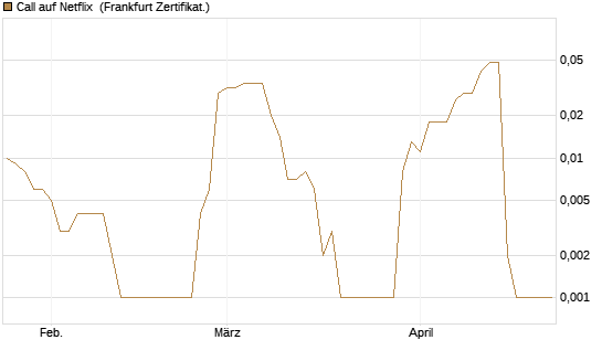 Call auf Netflix [BNP Paribas Emissions- und Handelsges.] Chart