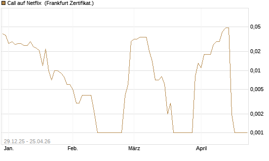 Call auf Netflix [BNP Paribas Emissions- und Handelsges.] Chart