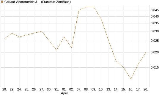 Call auf Abercrombie & Fitch [BNP Paribas Emissions- und Handelsges.] Chart