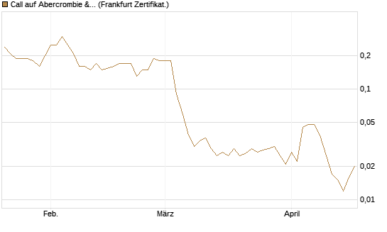 Call auf Abercrombie & Fitch [BNP Paribas Emissions- und Handelsges.] Chart