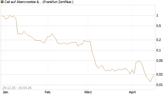 Call auf Abercrombie & Fitch [BNP Paribas Emissions- und Handelsges.] Chart