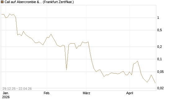 Call auf Abercrombie & Fitch [BNP Paribas Emissions- und Handelsges.] Chart