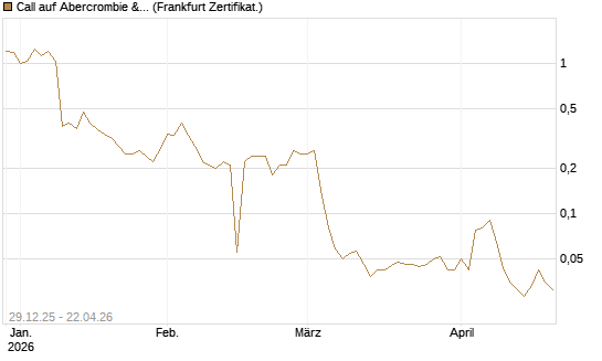 Call auf Abercrombie & Fitch [BNP Paribas Emissions- und Handelsges.] Chart