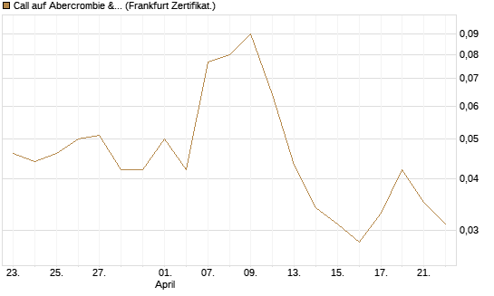 Call auf Abercrombie & Fitch [BNP Paribas Emissions- und Handelsges.] Chart