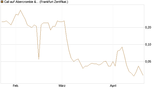 Call auf Abercrombie & Fitch [BNP Paribas Emissions- und Handelsges.] Chart