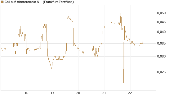 Call auf Abercrombie & Fitch [BNP Paribas Emissions- und Handelsges.] Chart