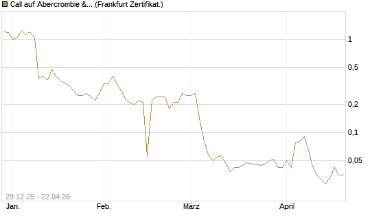 Call auf Abercrombie & Fitch [BNP Paribas Emissions- und Handelsges.] Chart