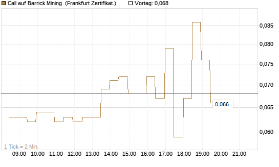 Call auf Barrick Mining [BNP Paribas Emissions- und Handelsges.] Chart