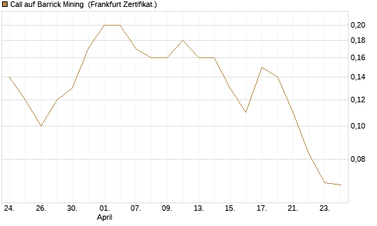 Call auf Barrick Mining [BNP Paribas Emissions- und Handelsges.] Chart