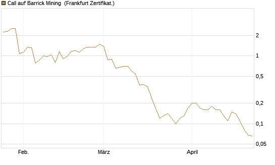 Call auf Barrick Mining [BNP Paribas Emissions- und Handelsges.] Chart