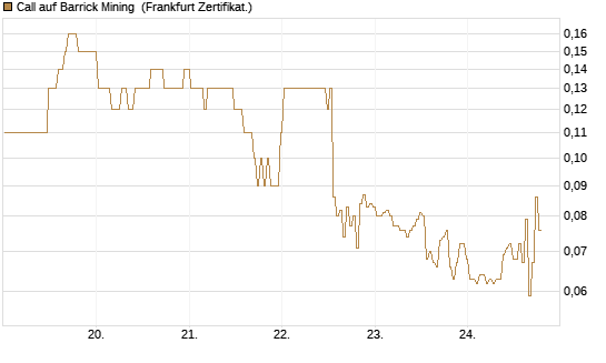 Call auf Barrick Mining [BNP Paribas Emissions- und Handelsges.] Chart
