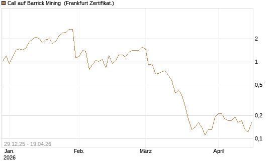 Call auf Barrick Mining [BNP Paribas Emissions- und Handelsges.] Chart