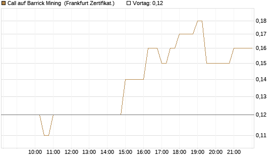 Call auf Barrick Mining [BNP Paribas Emissions- und Handelsges.] Chart