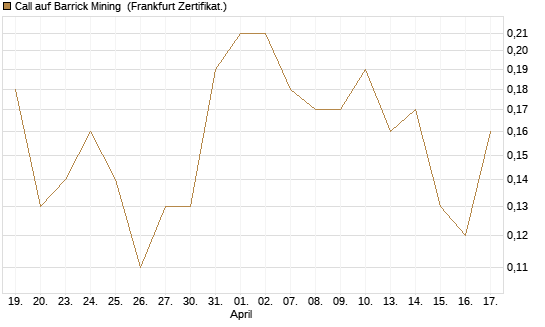 Call auf Barrick Mining [BNP Paribas Emissions- und Handelsges.] Chart