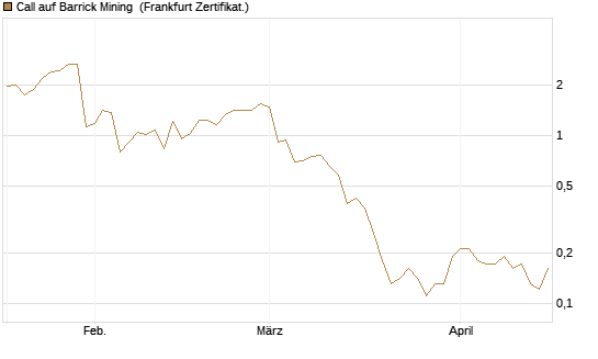 Call auf Barrick Mining [BNP Paribas Emissions- und Handelsges.] Chart