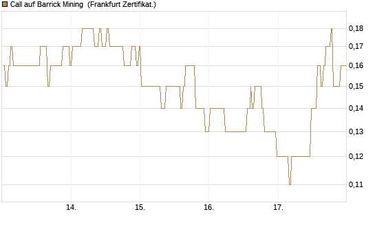 Call auf Barrick Mining [BNP Paribas Emissions- und Handelsges.] Chart