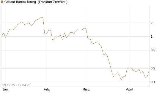 Call auf Barrick Mining [BNP Paribas Emissions- und Handelsges.] Chart