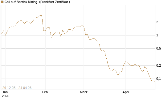Call auf Barrick Mining [BNP Paribas Emissions- und Handelsges.] Chart