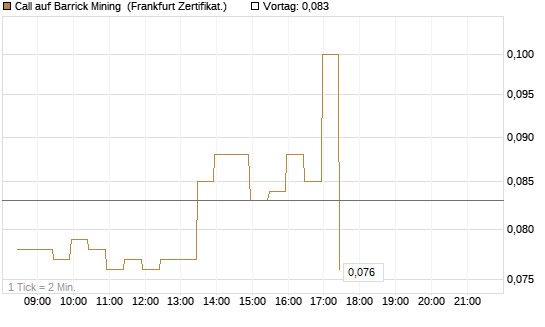 Call auf Barrick Mining [BNP Paribas Emissions- und Handelsges.] Chart