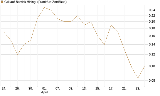 Call auf Barrick Mining [BNP Paribas Emissions- und Handelsges.] Chart