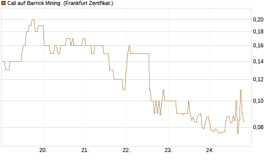 Call auf Barrick Mining [BNP Paribas Emissions- und Handelsges.] Chart