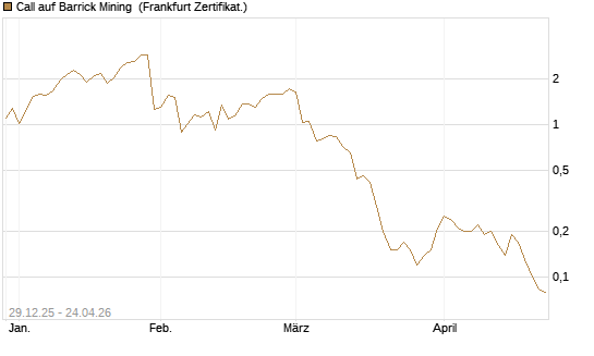 Call auf Barrick Mining [BNP Paribas Emissions- und Handelsges.] Chart