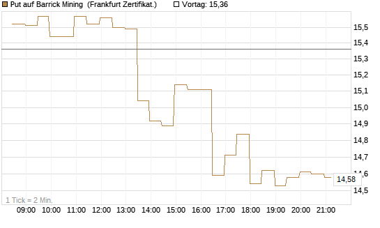 Put auf Barrick Mining [BNP Paribas Emissions- und Handelsges.] Chart